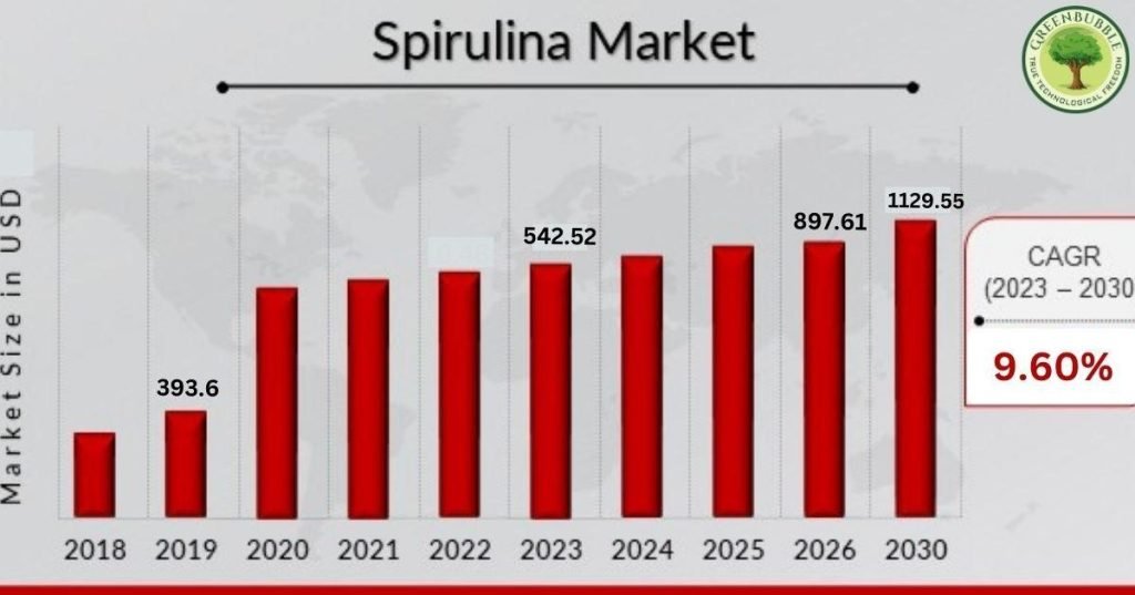 Market Trends and Opportunities for Commercial Spirulina Farming