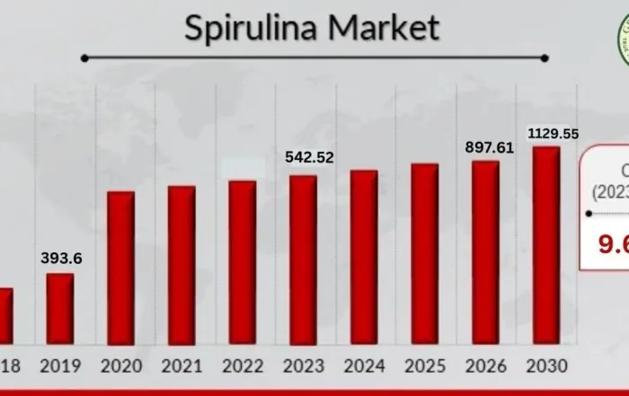Market Trends and Opportunities for Commercial Spirulina Farming