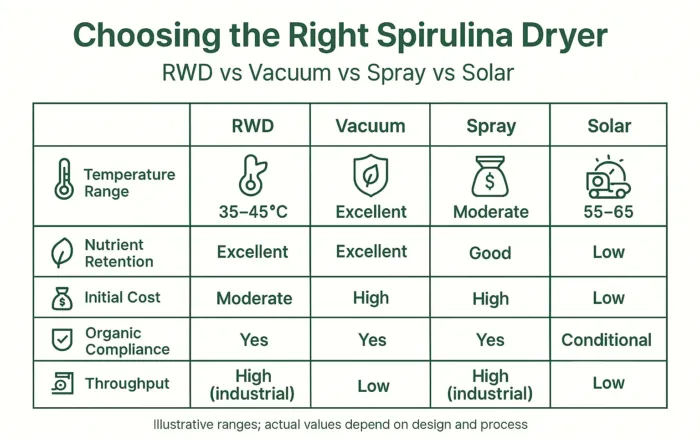 Choosing the Right Spirulina Dryer RWD vs Vacuum vs Spray