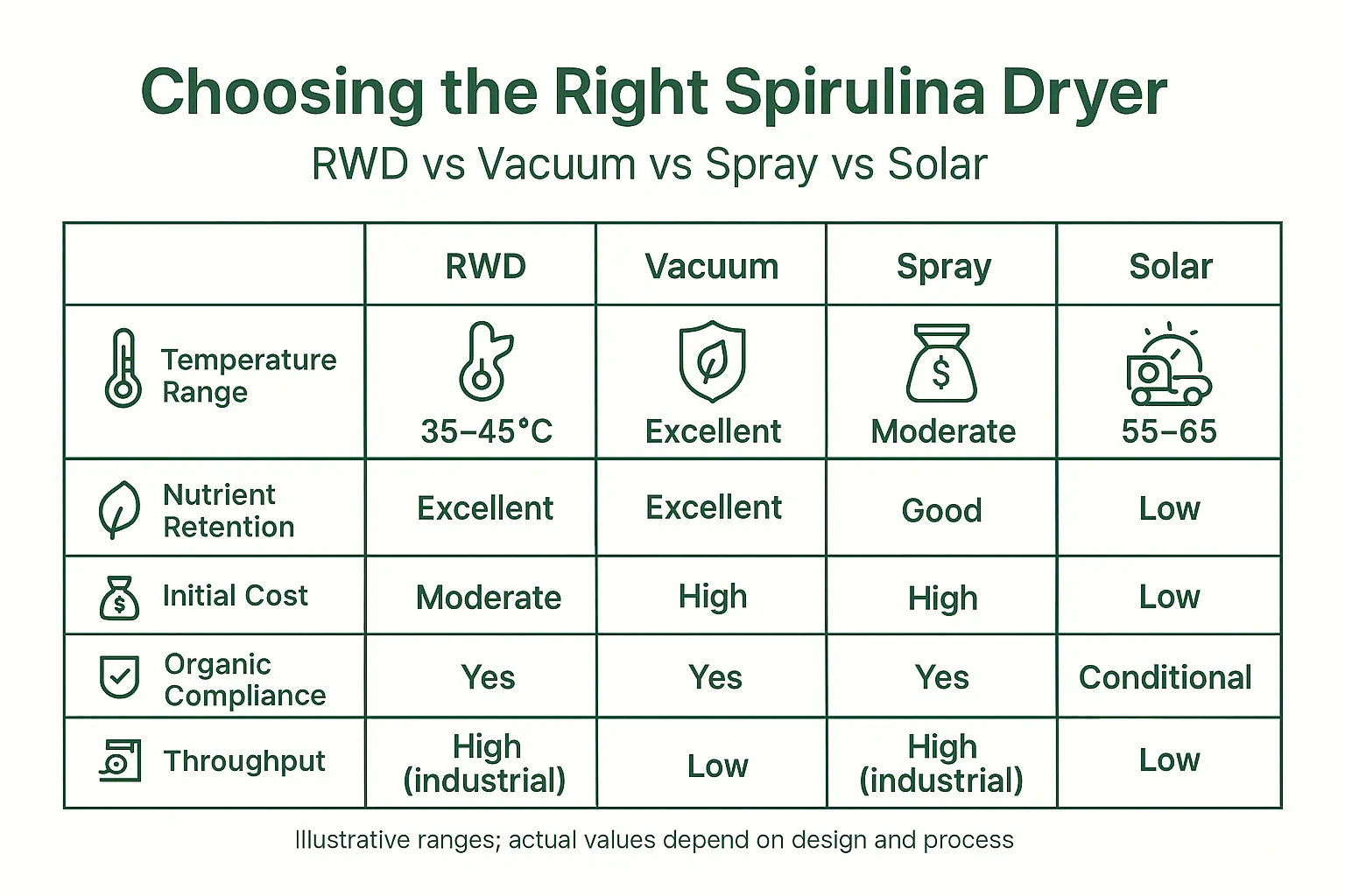 Choosing the Right Spirulina Dryer RWD vs Vacuum vs Spray