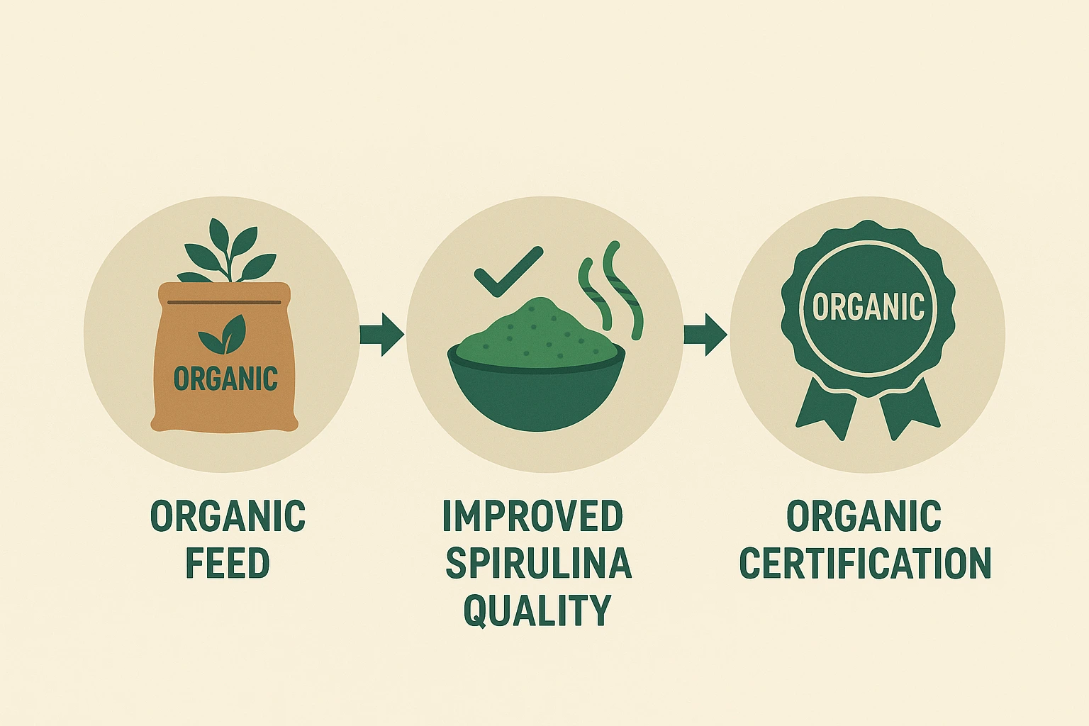 How Organic Feed Impacts Spirulina Quality and Certification