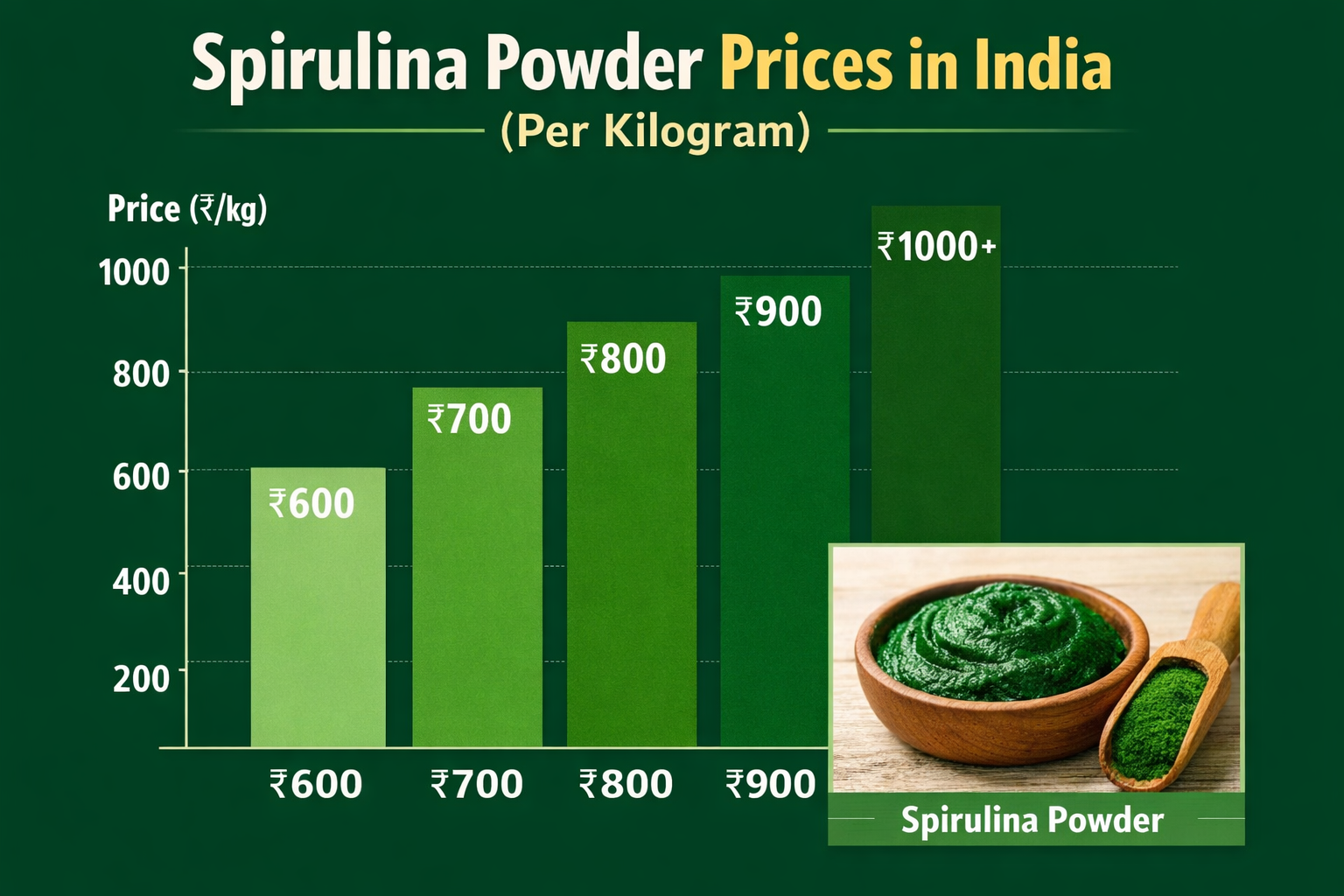 Spirulina Powder Price per Kg in India (Updated Market Rates) Spirulina Powder Price per Kg in India (Updated Market Rates)